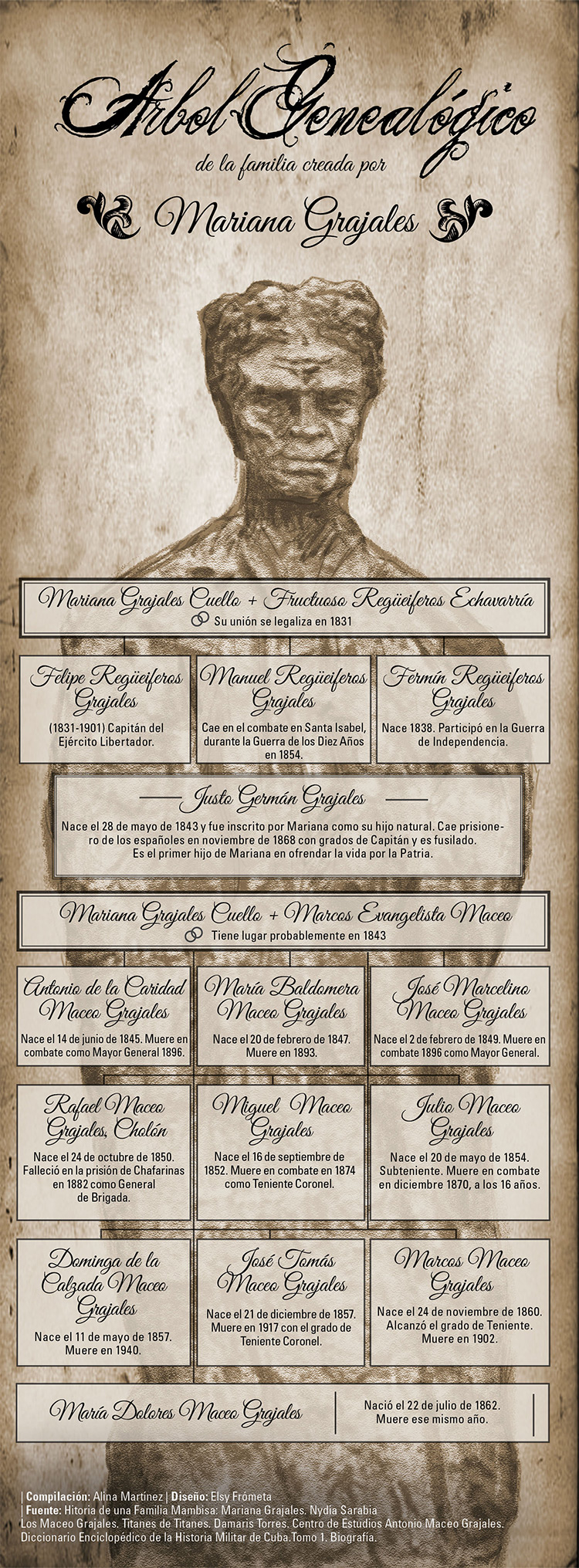 Árbol genealógico de la familia creada por Mariana Grajales. Infografía: Elsy Frómeta Árbol genealógico de la familia creada por Mariana Grajales. Infografía: Elsy Frómeta