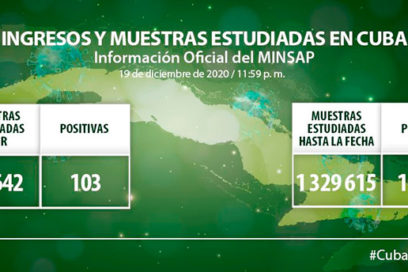 Cuba reporta 103 nuevas muestras positivas de Covid-19