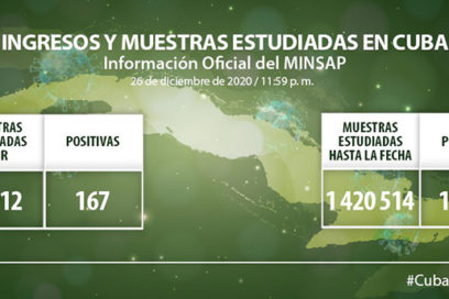 Cuba reportó 167 nuevas muestras positivas de Covid-19