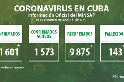 Reportan 167 nuevos casos de Covid-19 en Cuba