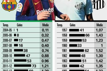 Messi empata el record de Pelé como máximo goleador histórico un solo club