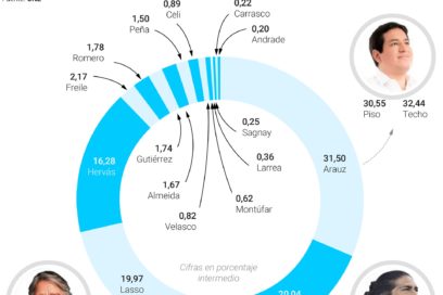 Ecuador: habrá segunda vuelta