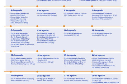 Decálogo de fechas doradas de Cuba en olímpicos