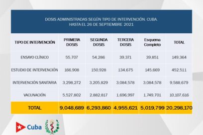 Cuba, primero de América Latina en vacunar con al menos una dosis al 80% de su población (+Video)