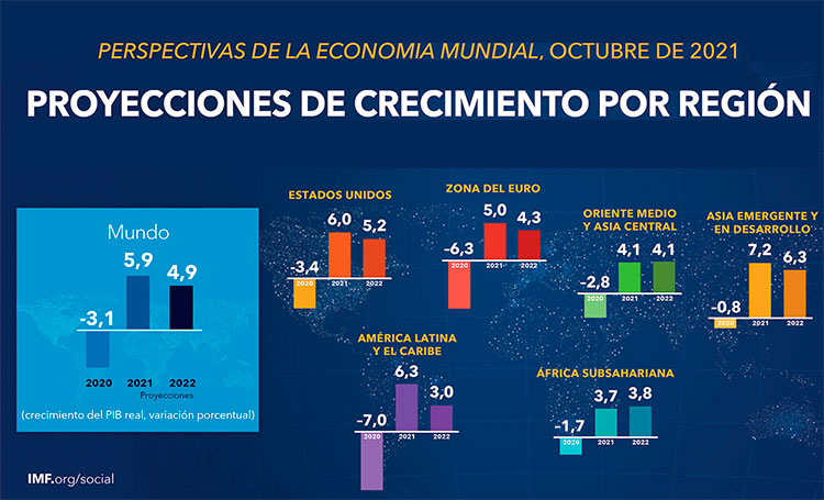 Nota: Las barras de cada grupo corresponden(de izquieda a derecha) al 2020 y proyecciones para el 2021 y el 2022.
