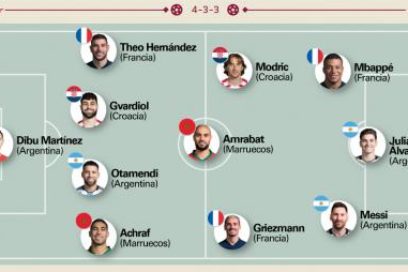 11 ideal del Mundial: Portero: Dibu Martínez. Defensas: Achraf Hakimi, Joško Gvardiol, Nicolás Otamendi, Theo Hernández. Mediocampistas: Luka Modric, Ambrabat, Griezmann. Delanteros: Messi, Julián Álvarez, Kylian Mbappé.
