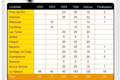 Otros 300 triciclos eléctricos en 2025