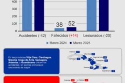 El llamado a la responsabilidad en la vía resulta ineludible (+Infografía)